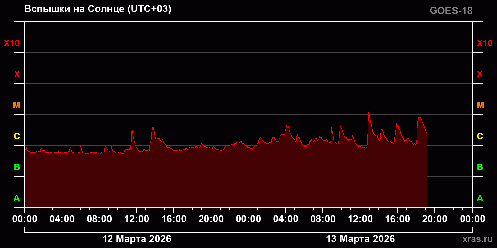 Вспышки на Солнце за 2 суток
