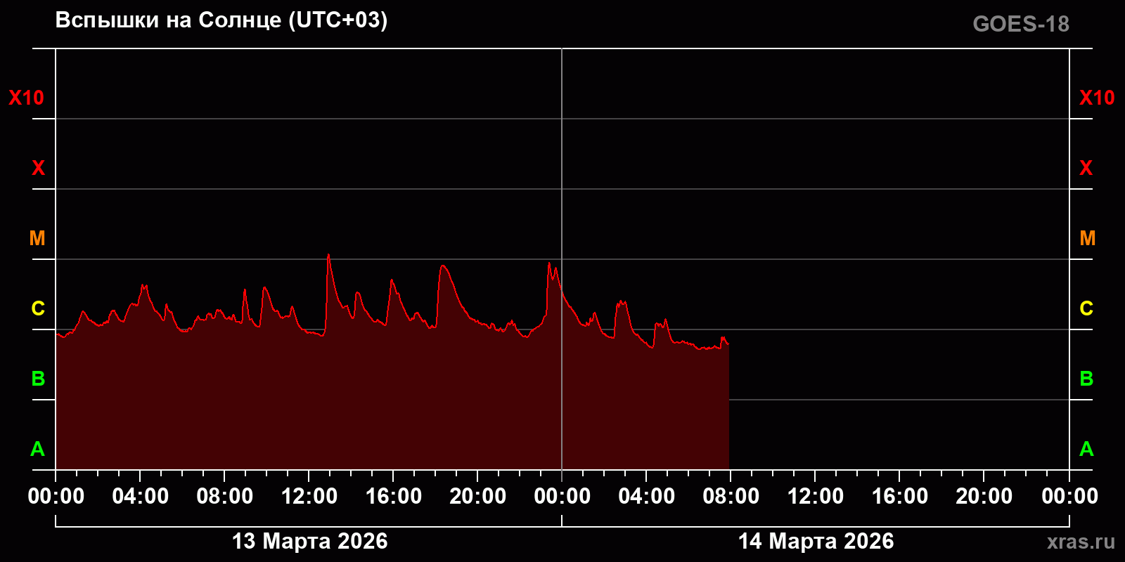Вспышки на Солнце за 2 суток
