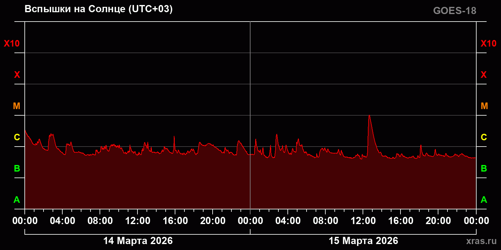 Вспышки на Солнце за 2 суток