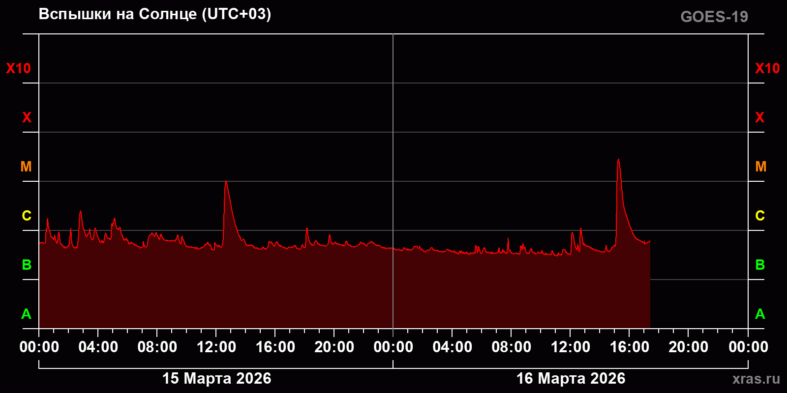 Вспышки на Солнце за 2 суток