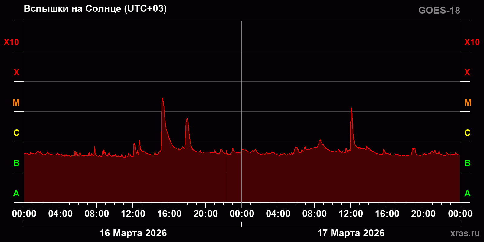 Вспышки на Солнце за 2 суток
