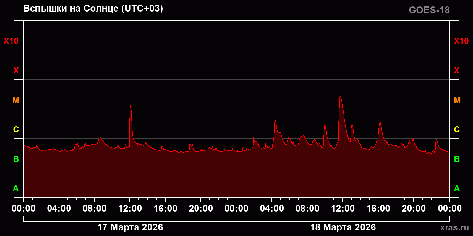Вспышки на Солнце за 2 суток