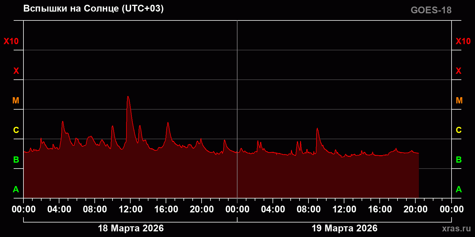 Вспышки на Солнце за 2 суток