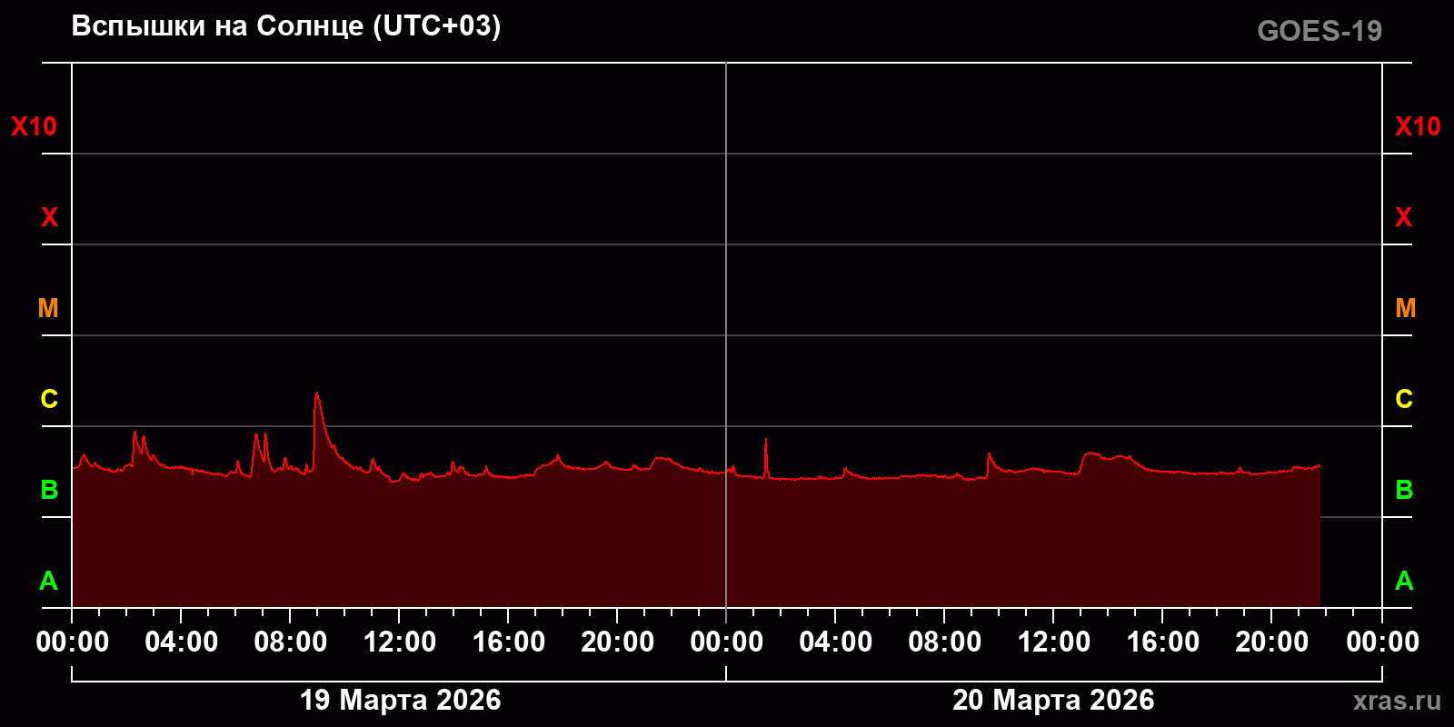 Вспышки на Солнце за 2 суток