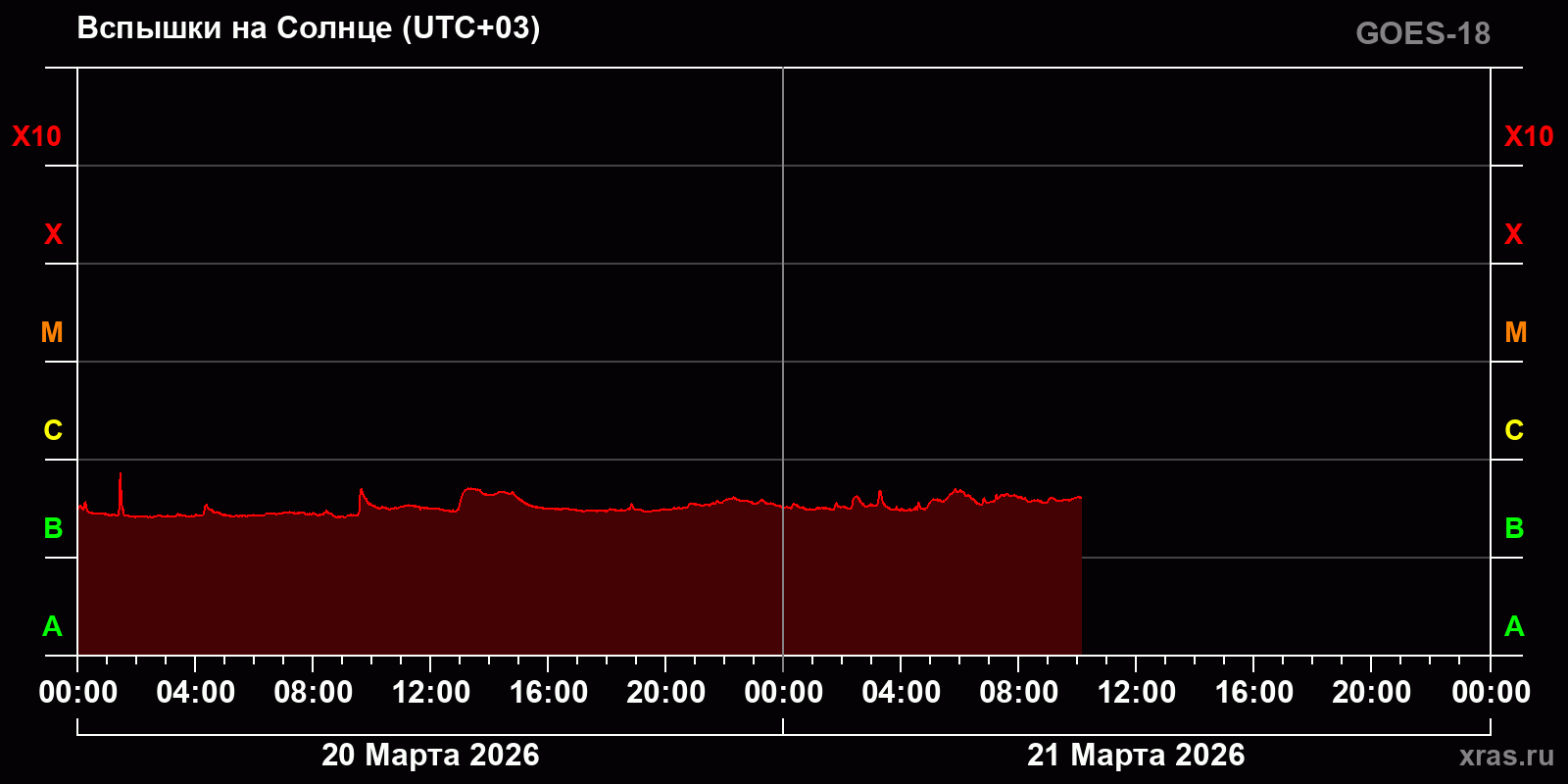 Вспышки на Солнце за 2 суток