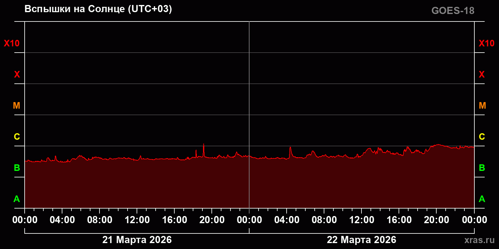 Вспышки на Солнце за 2 суток