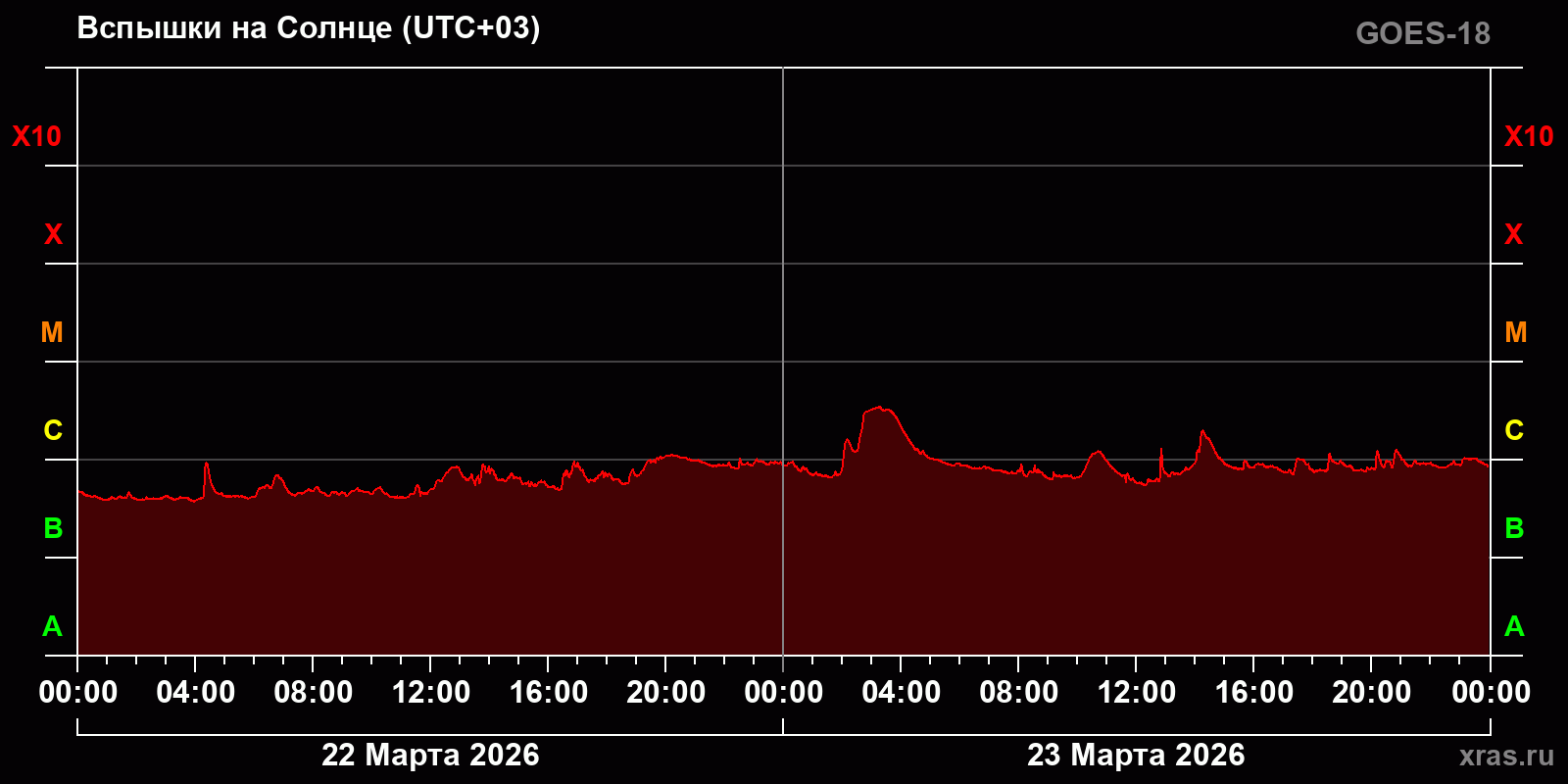 Вспышки на Солнце за 2 суток