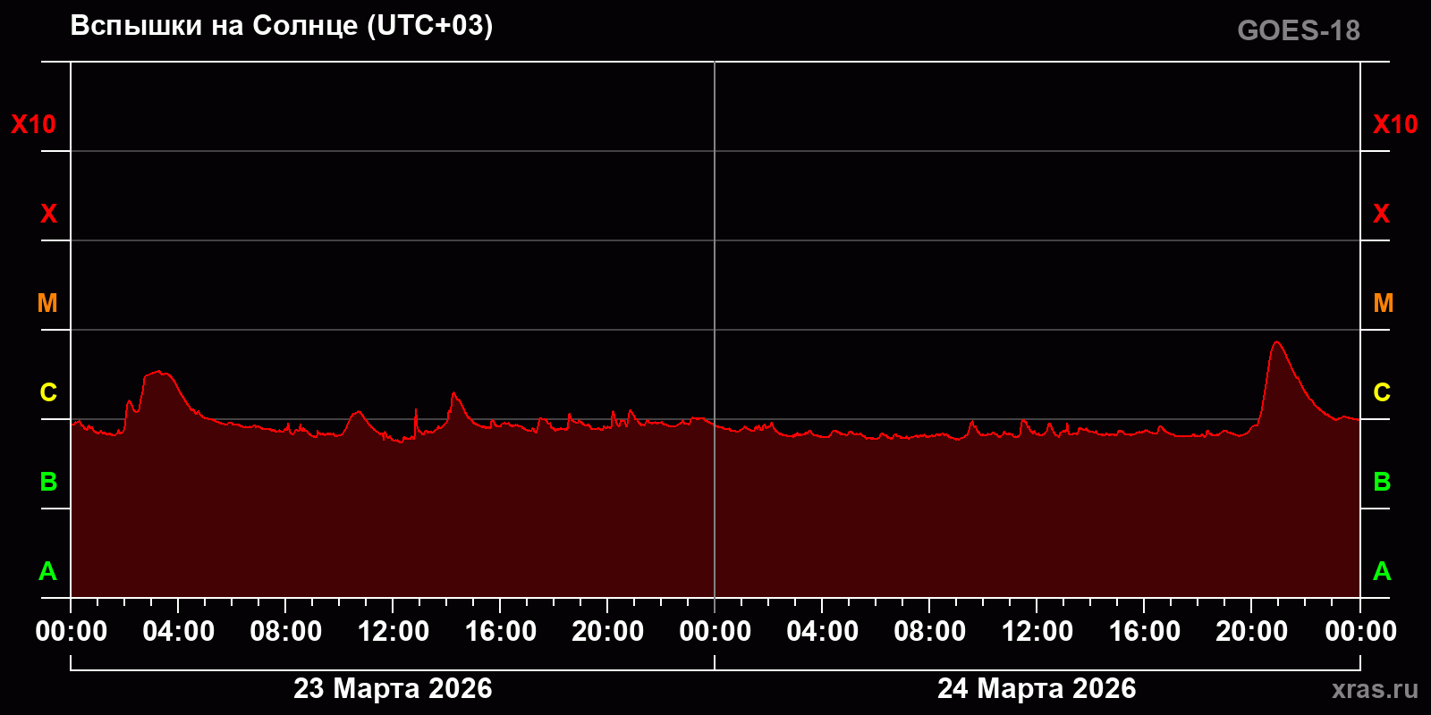 Вспышки на Солнце за 2 суток