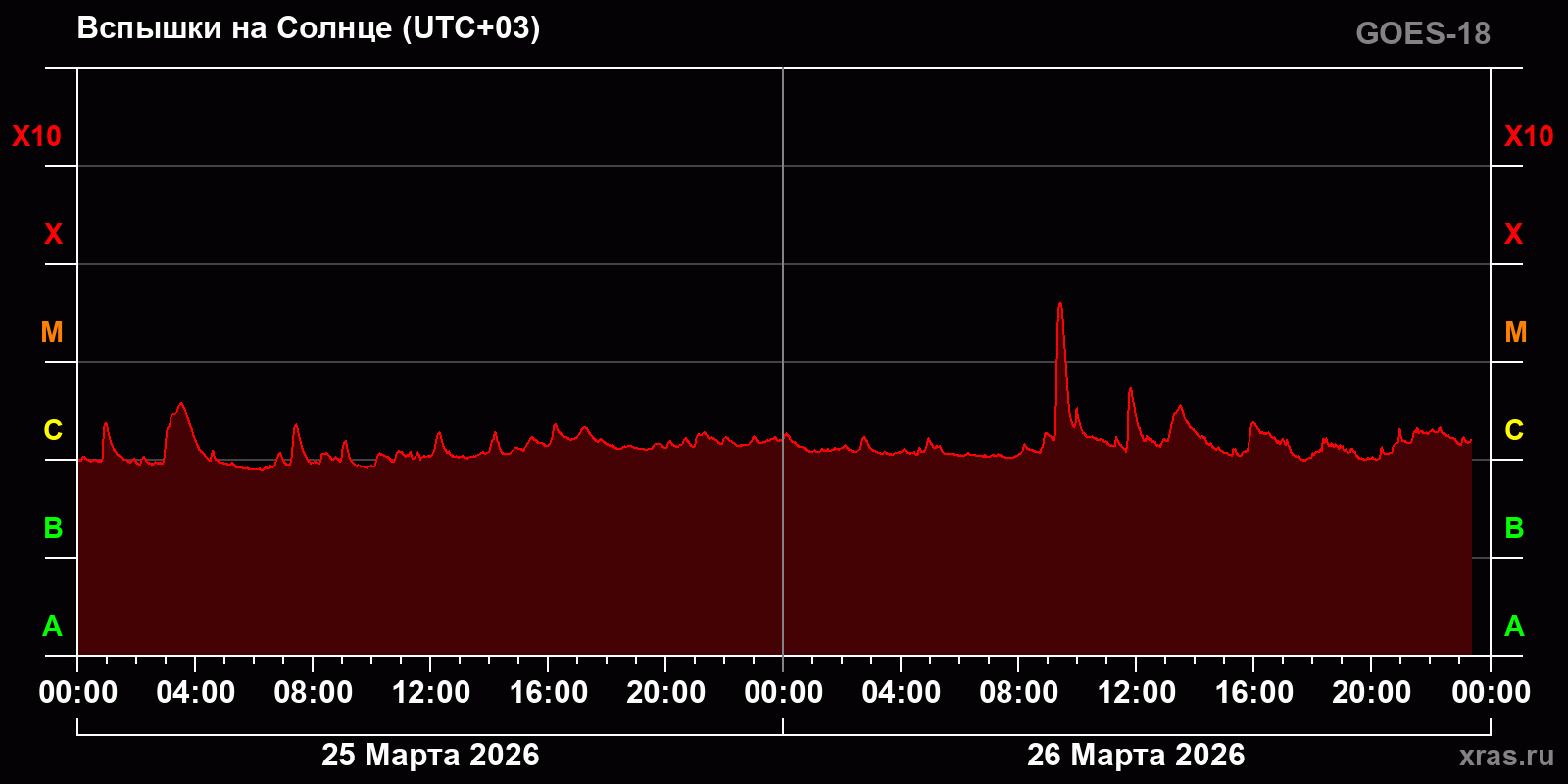 Вспышки на Солнце за 2 суток