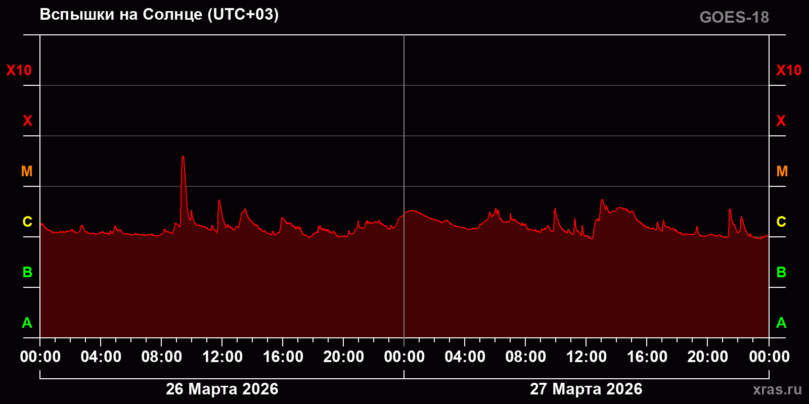 Вспышки на Солнце за 2 суток