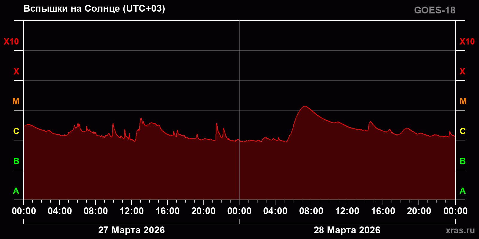 Вспышки на Солнце за 2 суток