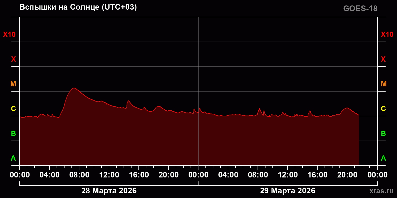 Вспышки на Солнце за 2 суток