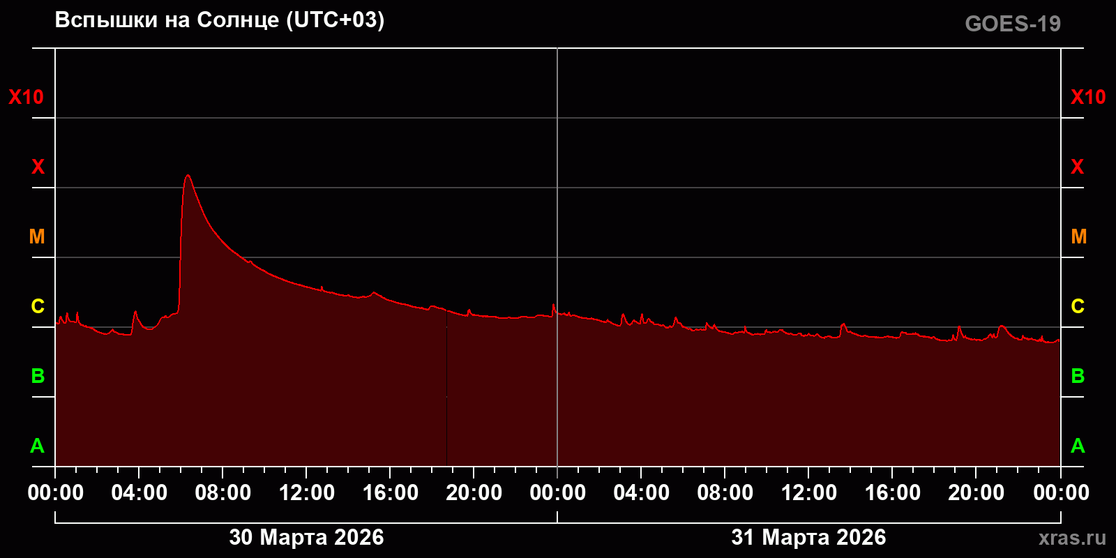 Вспышки на Солнце за 2 суток