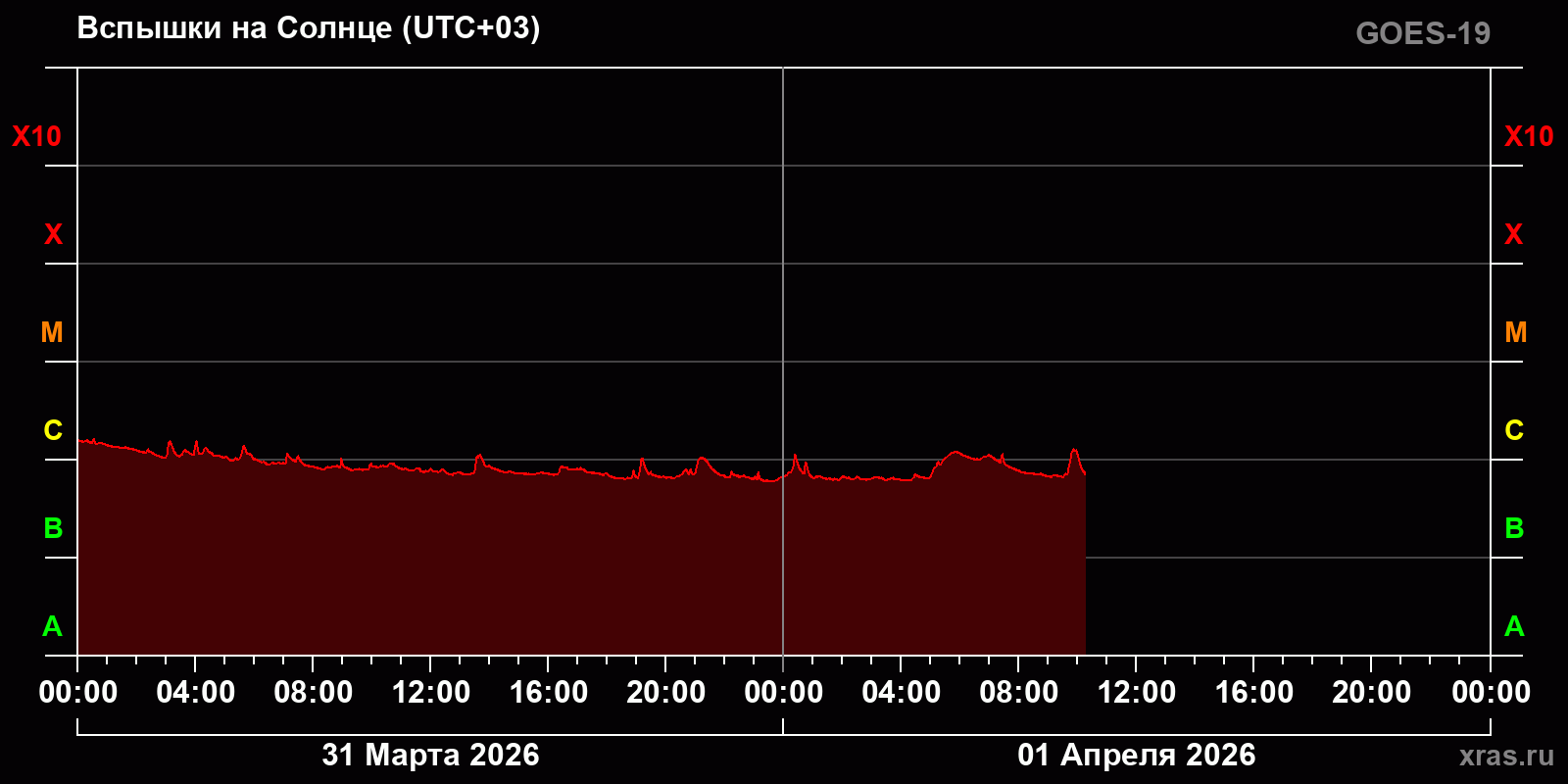 Вспышки на Солнце за 2 суток