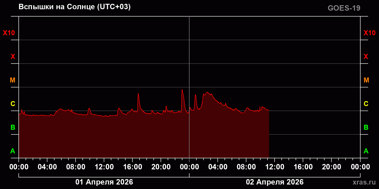 Вспышки на Солнце за 2 суток