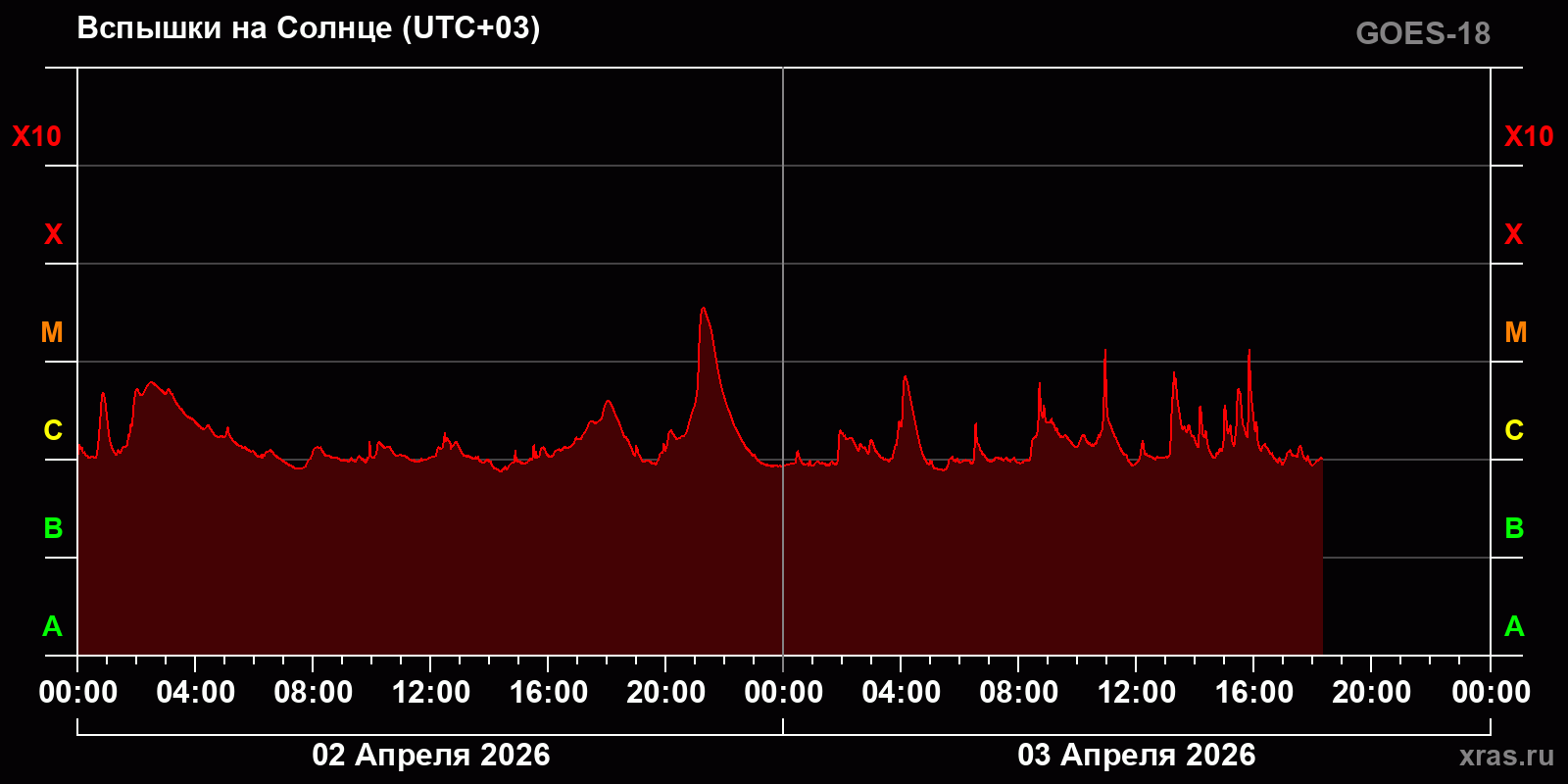 Вспышки на Солнце за 2 суток