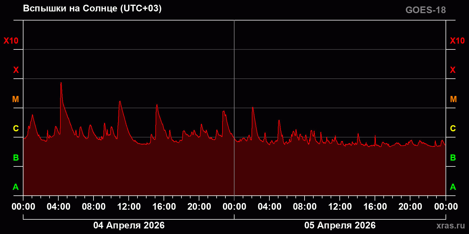 Вспышки на Солнце за 2 суток