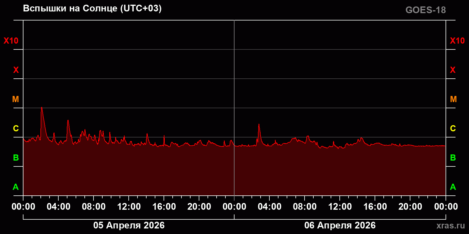 Вспышки на Солнце за 2 суток