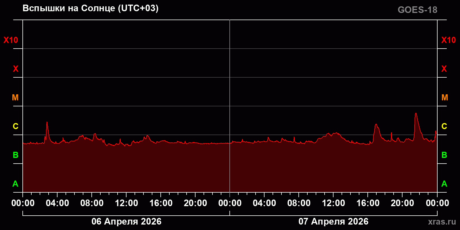 Вспышки на Солнце за 2 суток