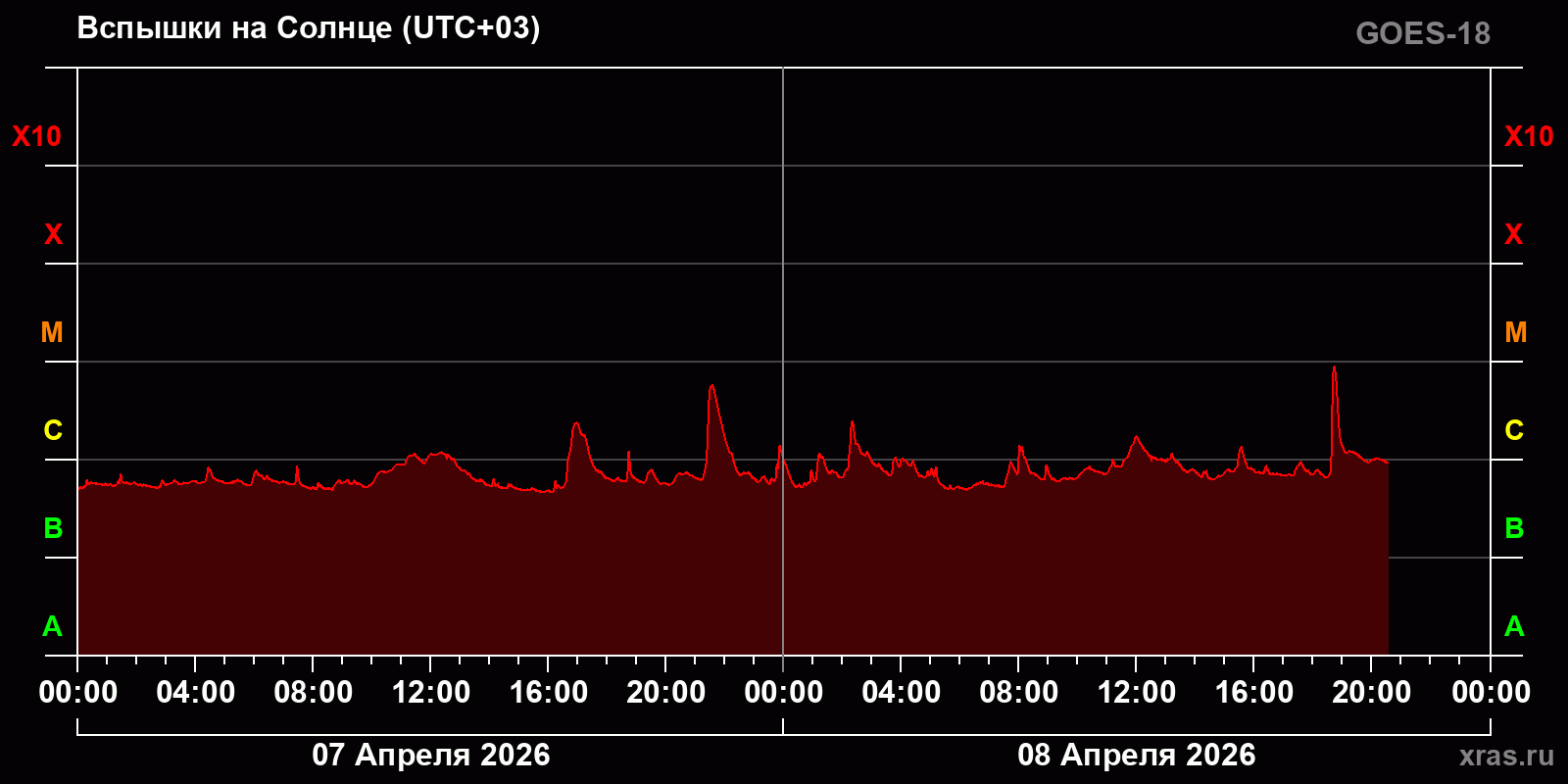 Вспышки на Солнце за 2 суток