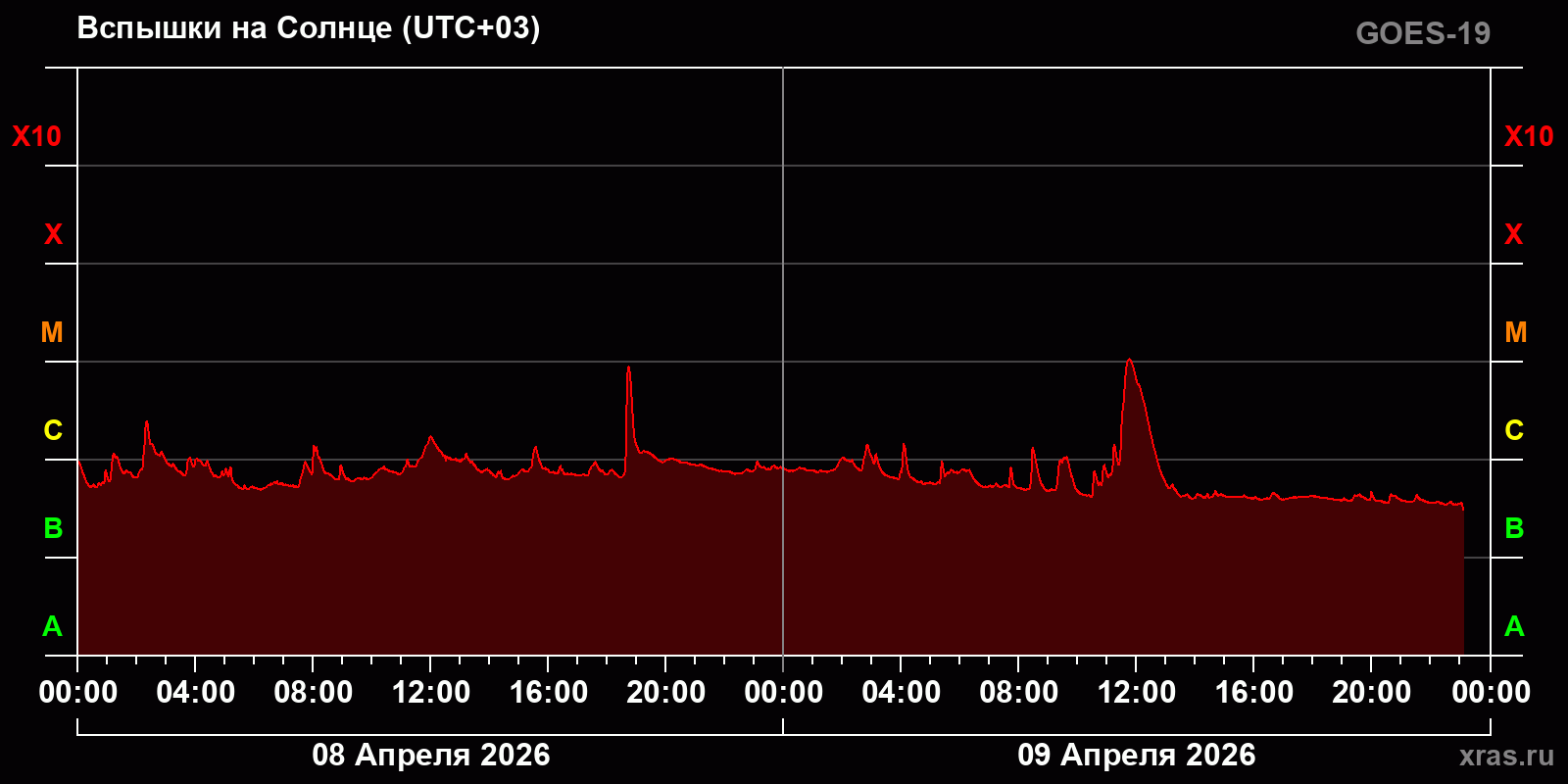 Вспышки на Солнце за 2 суток