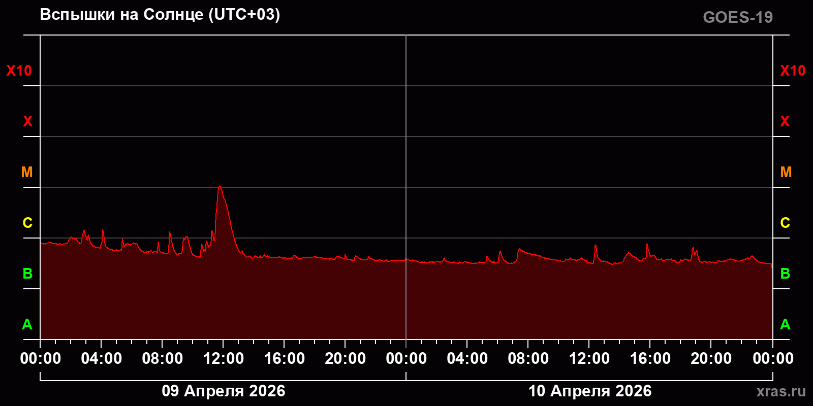 Вспышки на Солнце за 2 суток