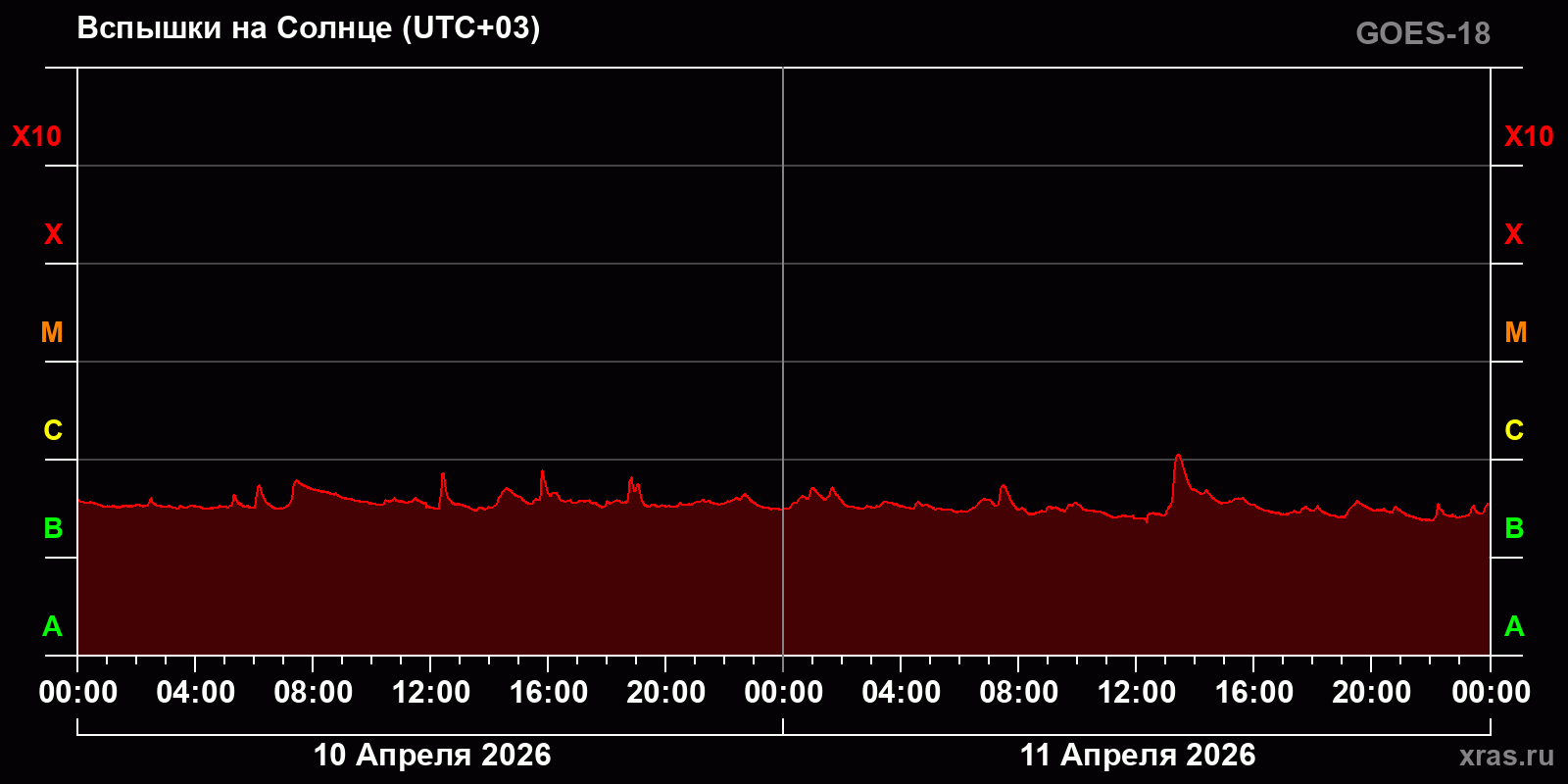 Вспышки на Солнце за 2 суток