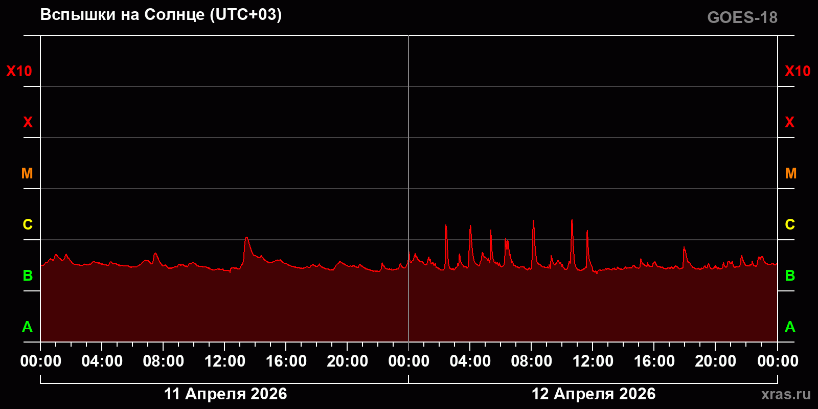 Вспышки на Солнце за 2 суток