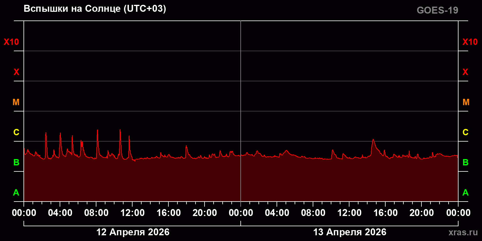 Вспышки на Солнце за 2 суток