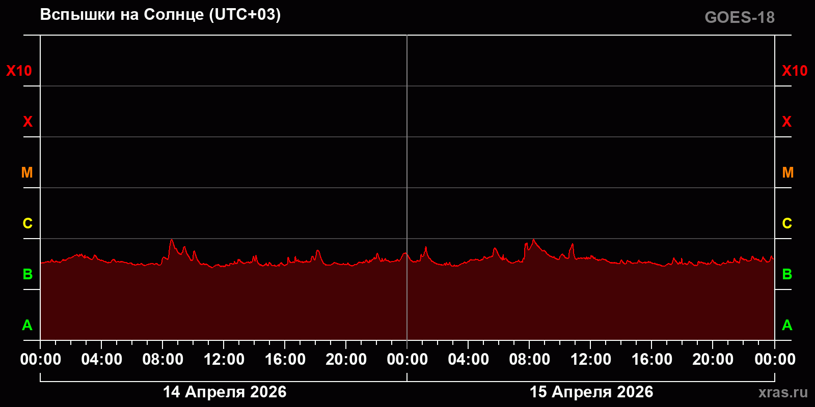 Вспышки на Солнце за 2 суток