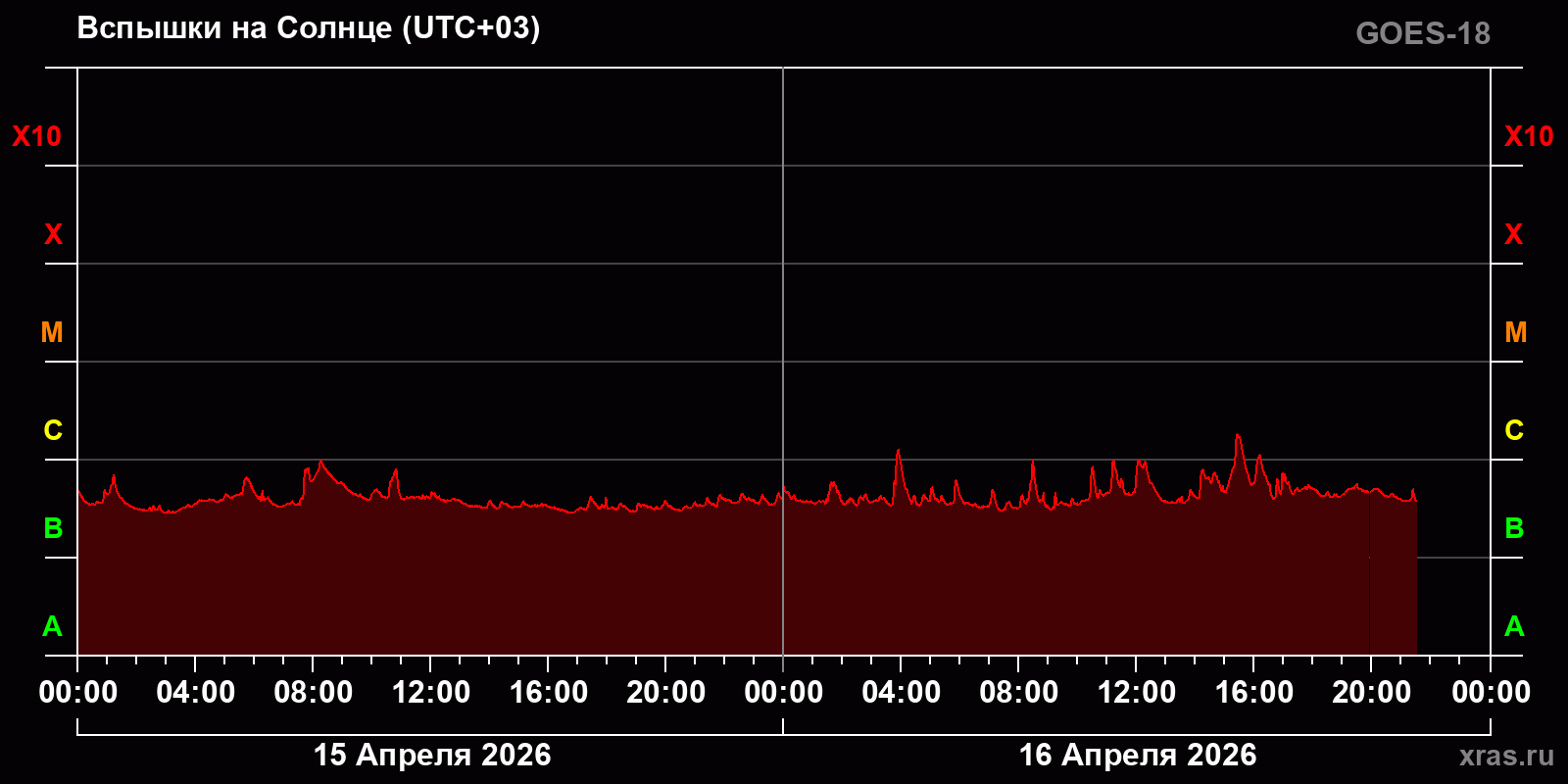 Вспышки на Солнце за 2 суток