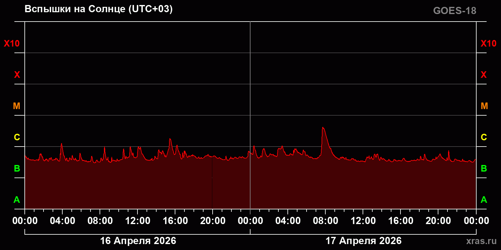 Вспышки на Солнце за 2 суток