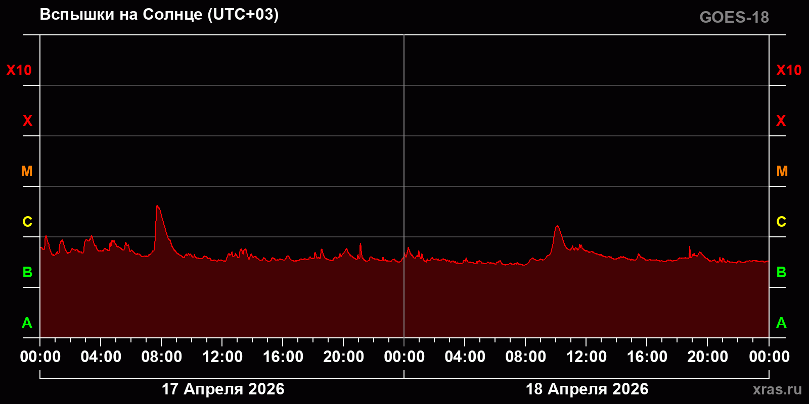 Вспышки на Солнце за 2 суток