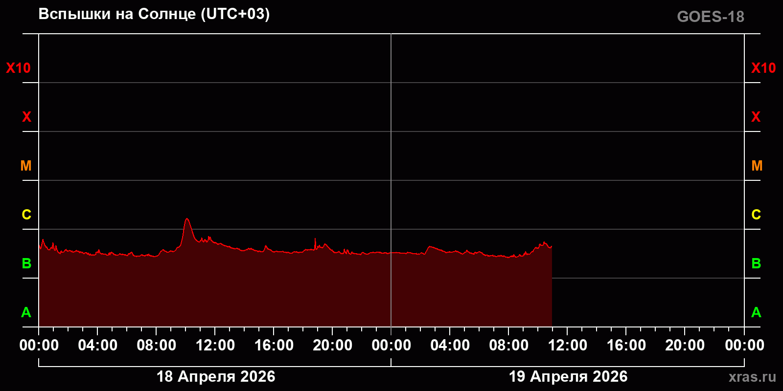 Вспышки на Солнце за 2 суток