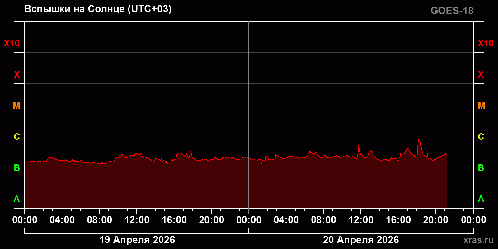 Вспышки на Солнце за 2 суток