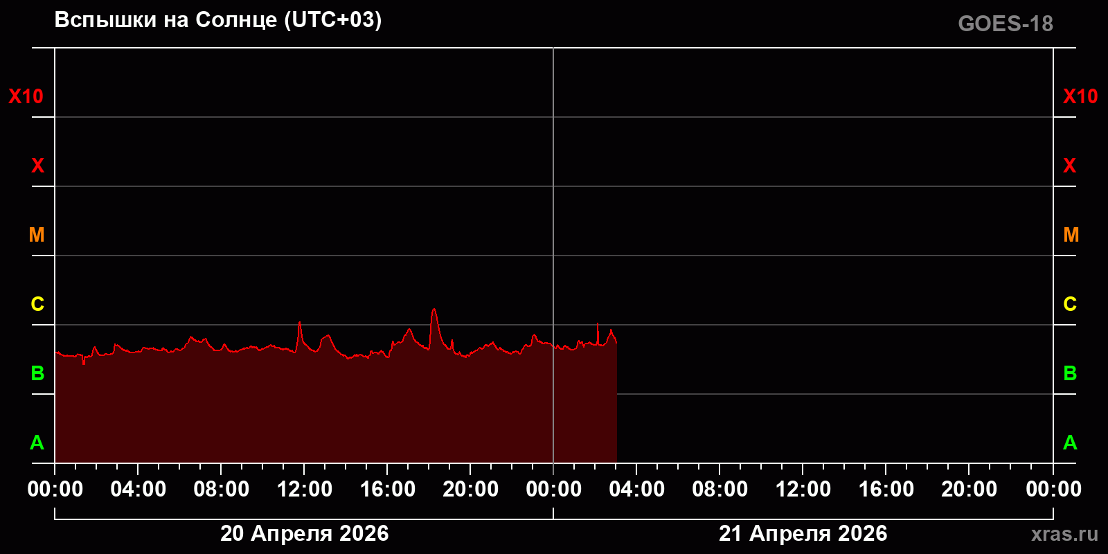 Вспышки на Солнце за 2 суток