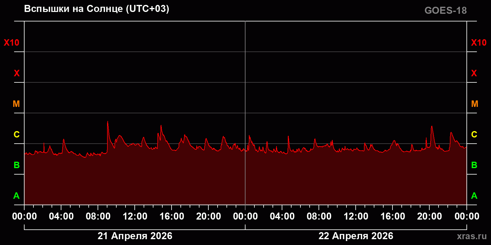 Вспышки на Солнце за 2 суток
