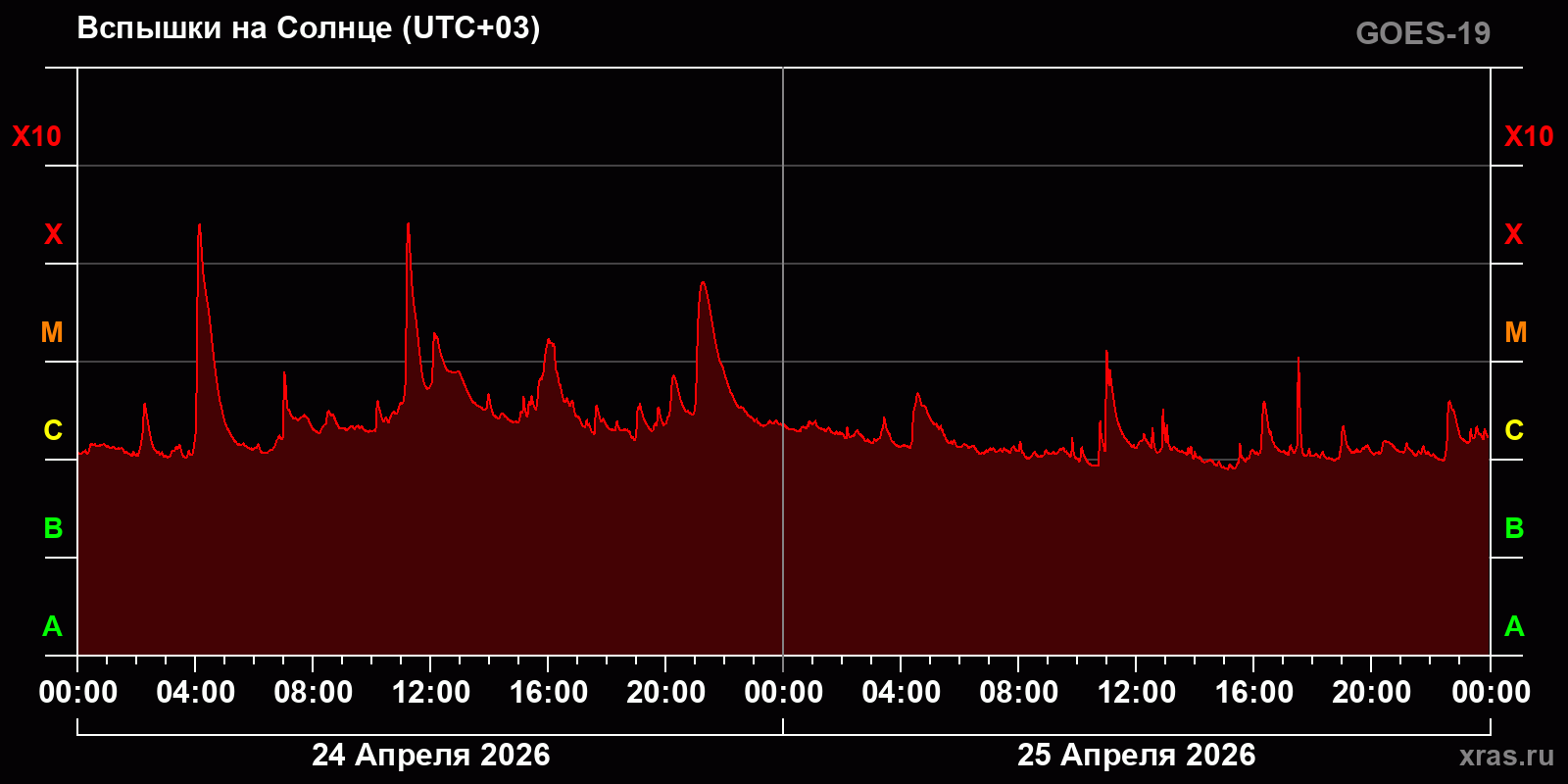 Вспышки на Солнце за 2 суток
