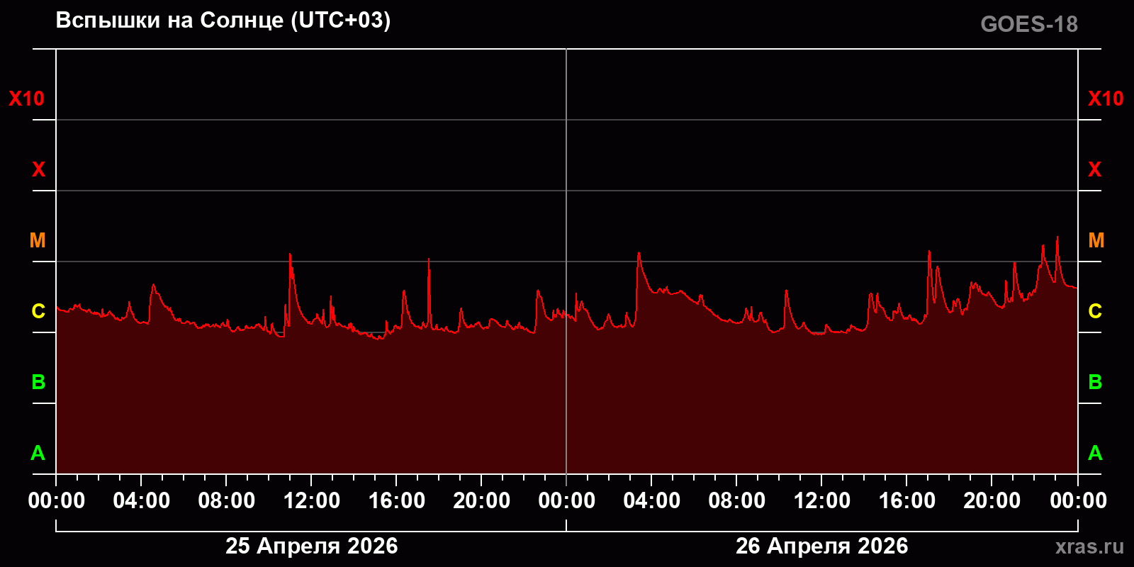 Вспышки на Солнце за 2 суток