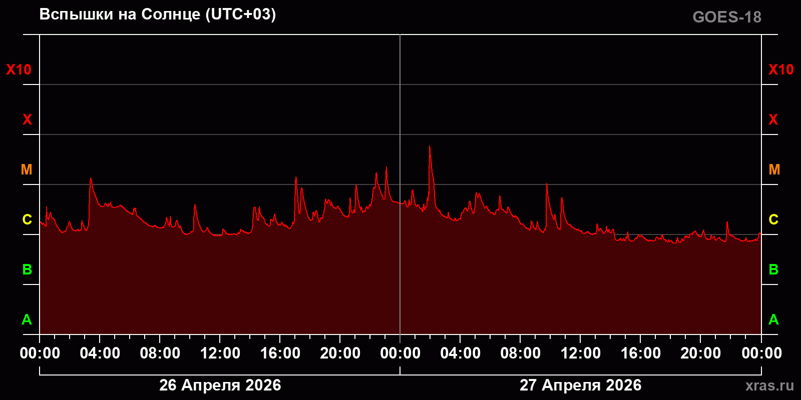 Вспышки на Солнце за 2 суток