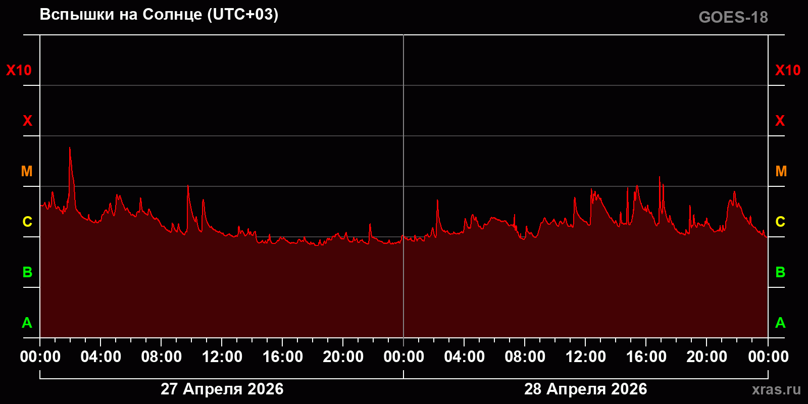 Вспышки на Солнце за 2 суток