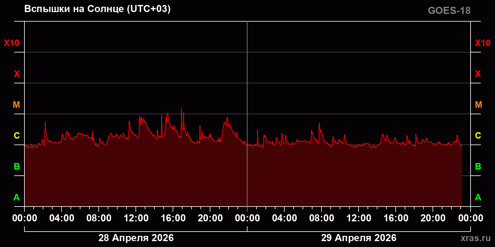 Вспышки на Солнце за 2 суток