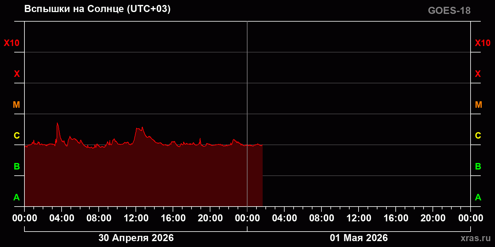 Вспышки на Солнце за 2 суток