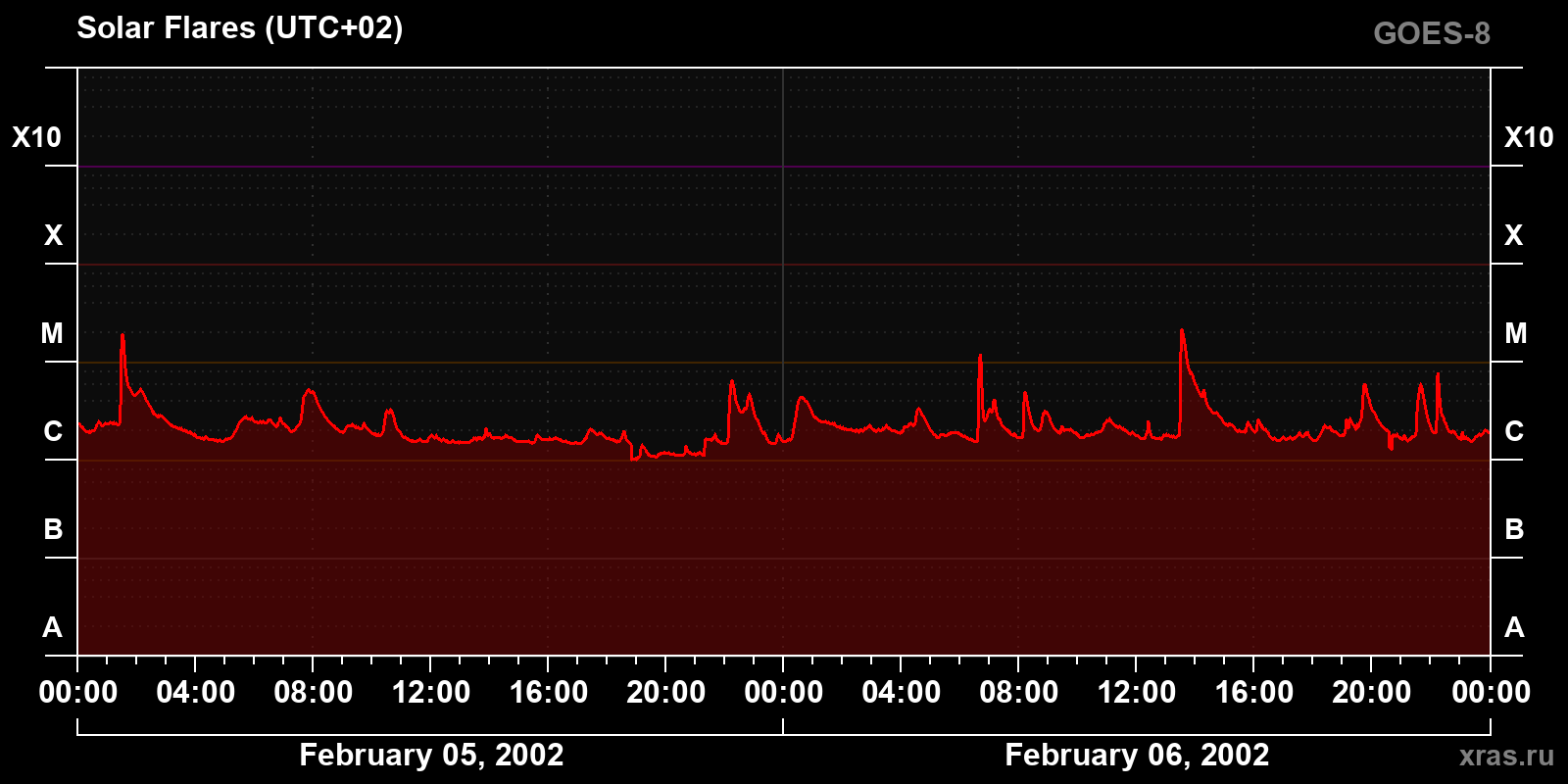 Solar flares