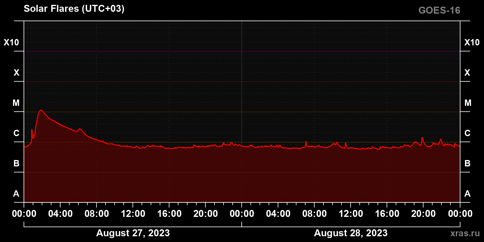 Solar flares