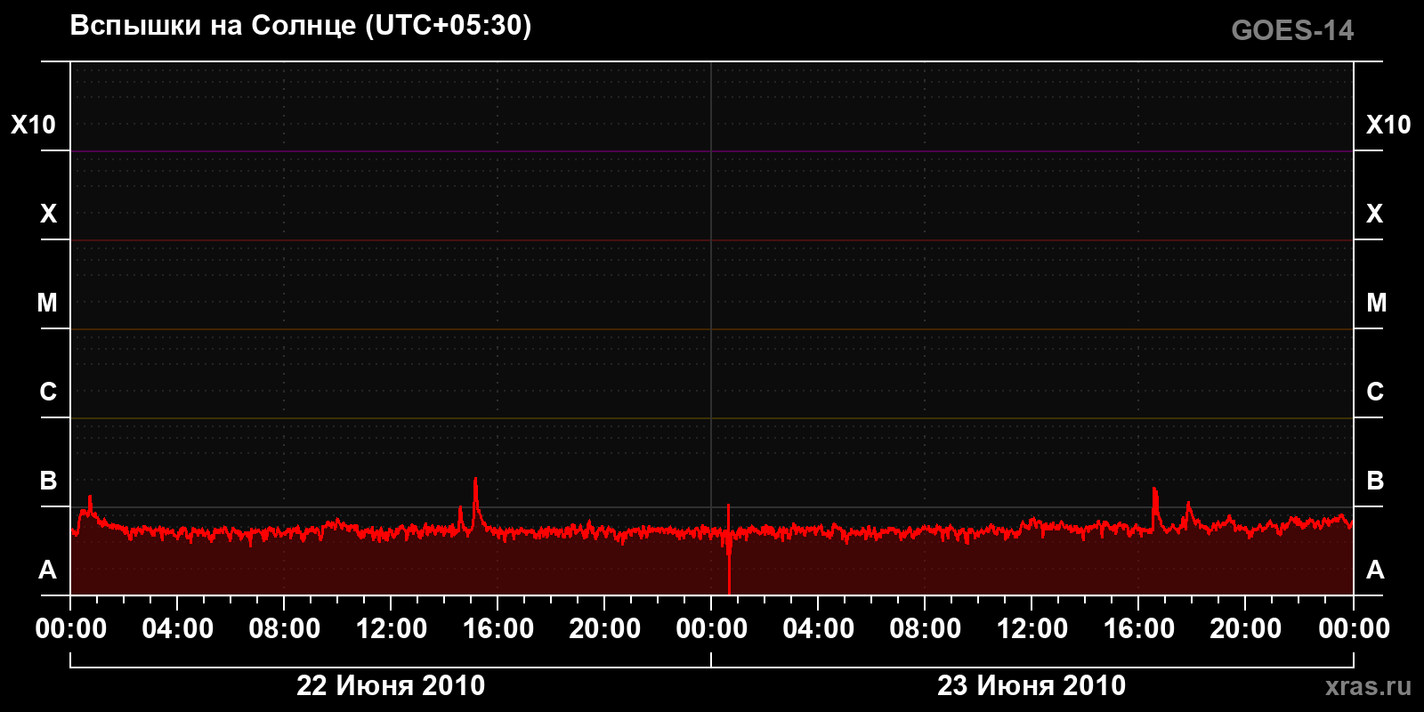 Солнечные вспышки