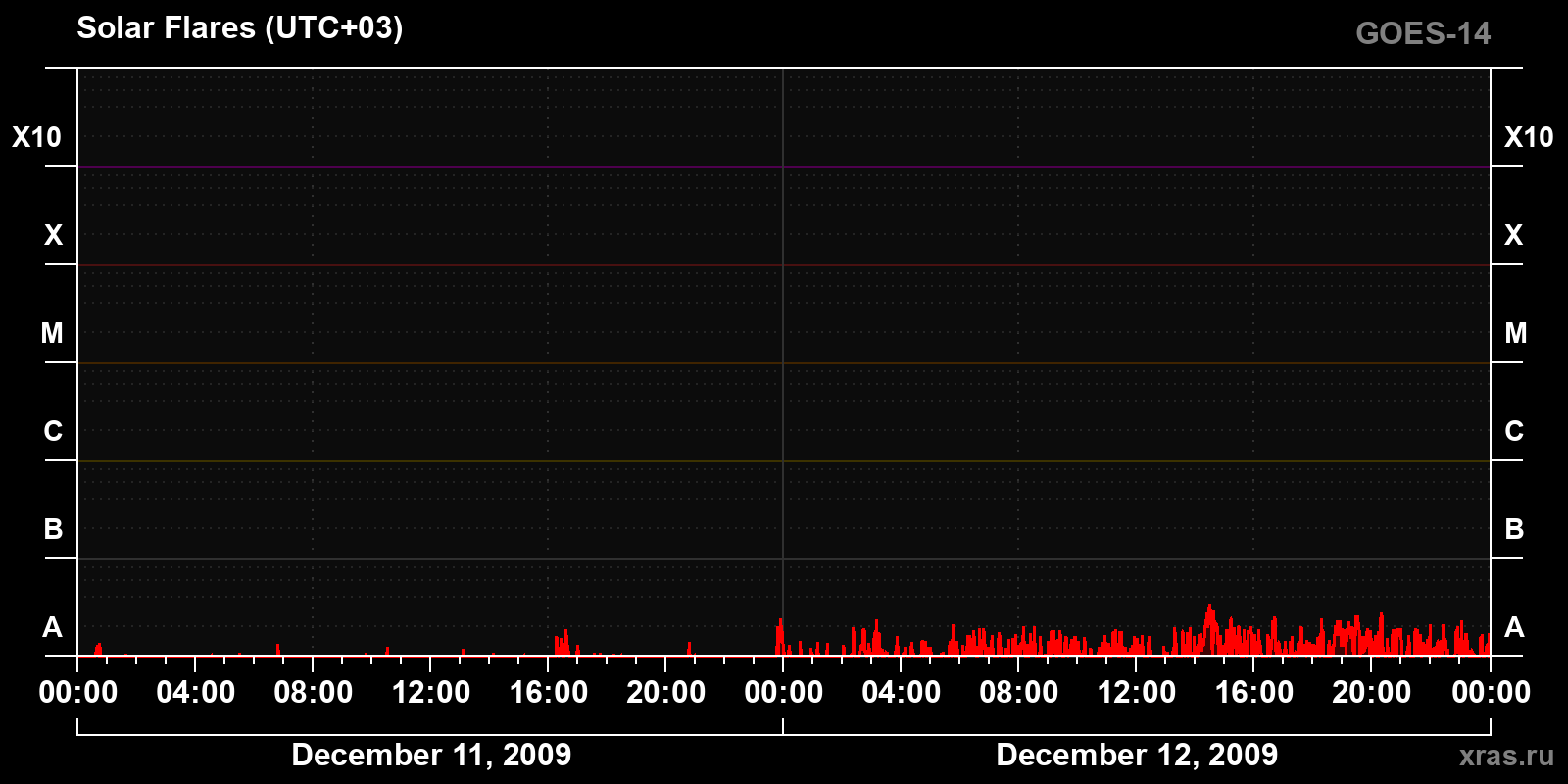 Solar flares