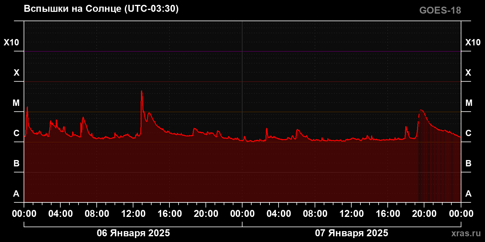 Солнечные вспышки