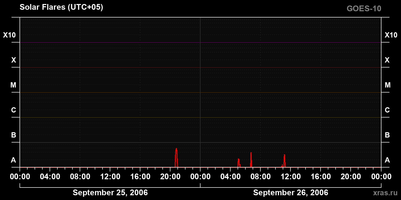 Solar flares