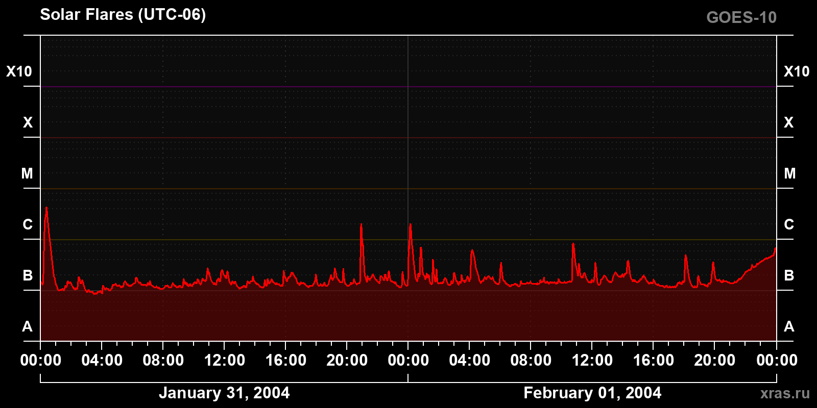 Solar flares